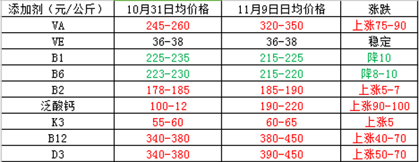 藍雨禾廢氣治理通知您 維生素成本上漲了