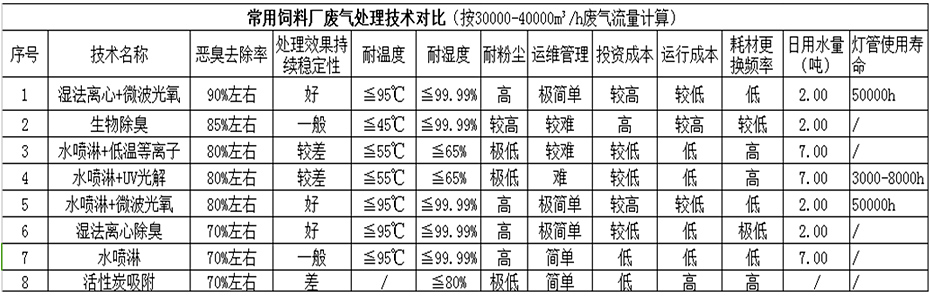 常用技術對比表