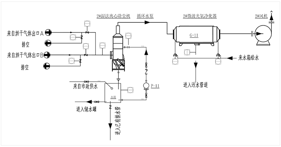 飼料廠廢氣處理