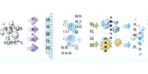 餐飲油煙與VOCs廢氣處理的關系