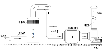 工業生產中廢氣處理設備在工作中需要怎樣基本要求