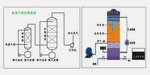 這七種廢氣處理方法您知道嗎？