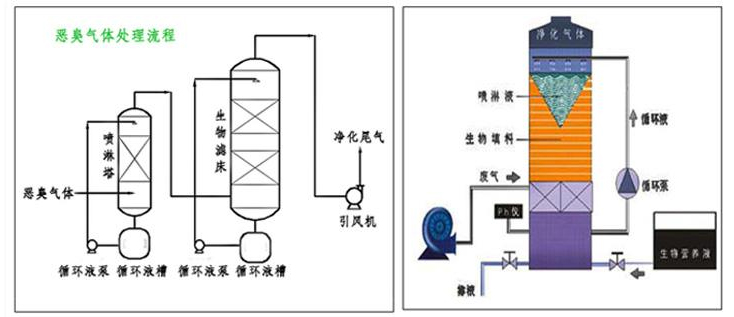 廢氣處理方法
