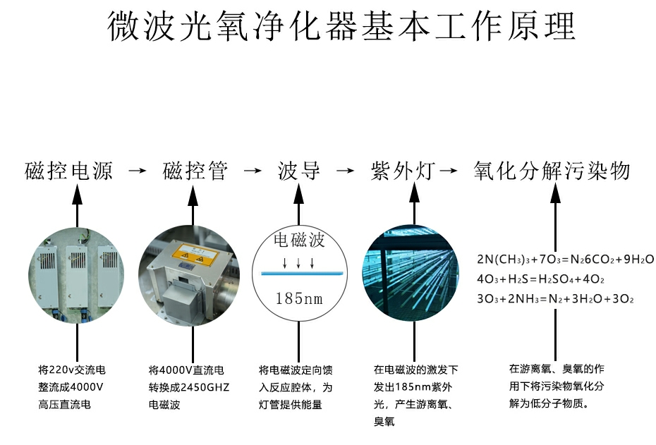 LYH-G系列微波光氧催化處理設備