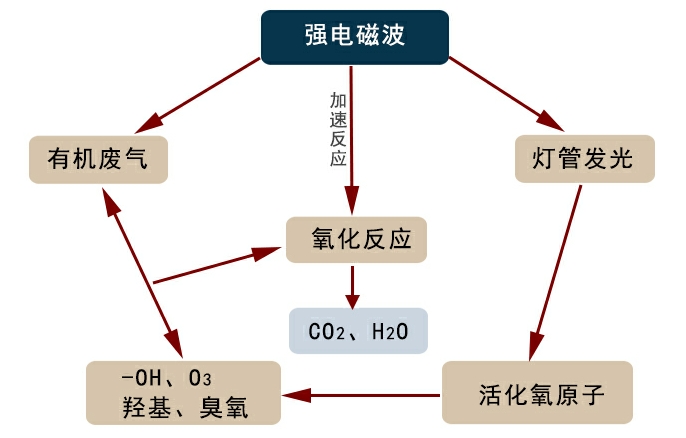 LYH-G系列微波光氧催化處理設備
