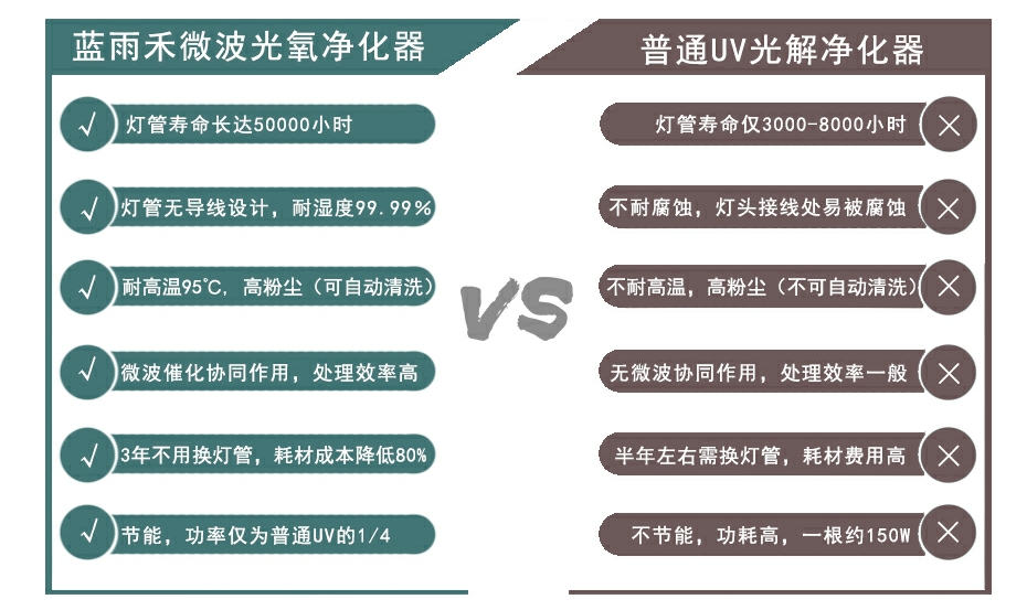 LYH-G系列微波光氧催化處理設備