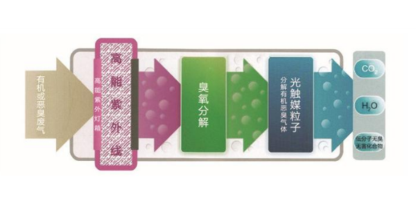 焦化廠VOCs的來源、組成及廢氣處理措施
