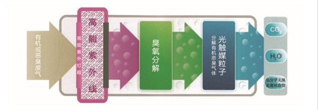 廢氣處理